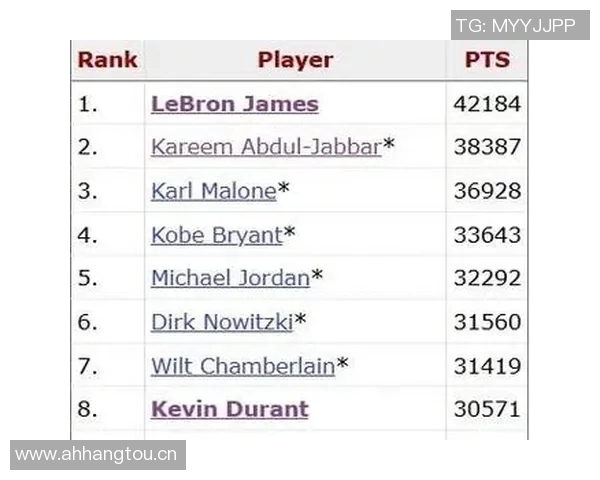 杜兰特有望新赛季超越乔丹跻身历史前五得分榜